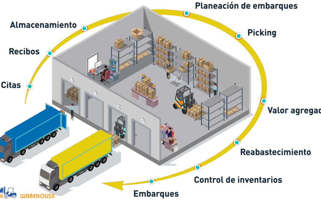 P4 Warehouse, el sistema completo de gestión de almacenes para Panamá y países vecinos.